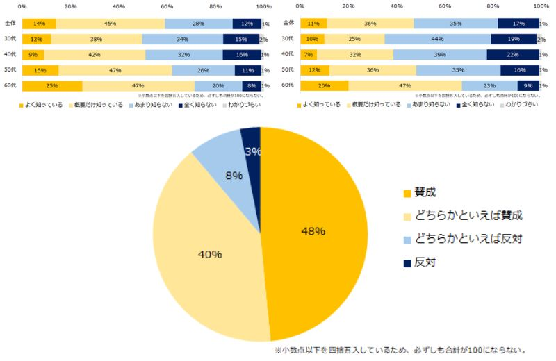 「65歳までの雇用確保の義務化」約6割が認知