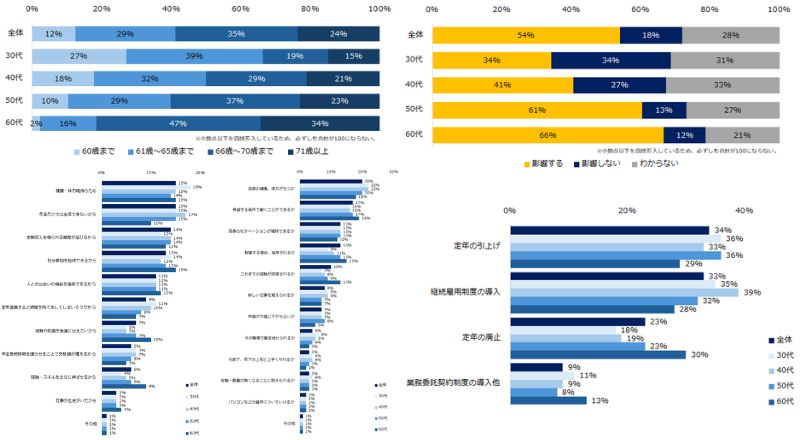 9割近くが61歳以降も就労意向　健康・体力維持・生活のためが理由