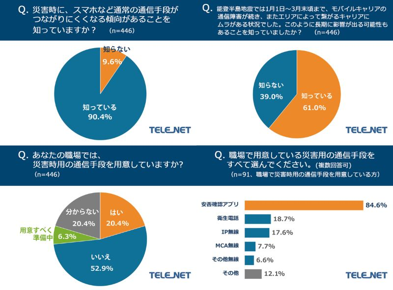 半数以上が職場で災害時用の通信手段を用意せず