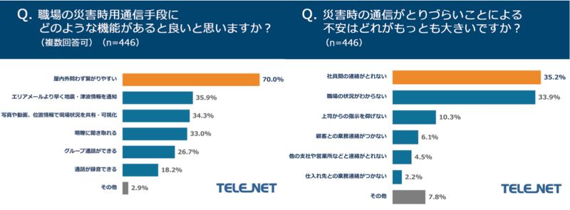 35.2%が「社員間の業務連絡がとれない」と不安