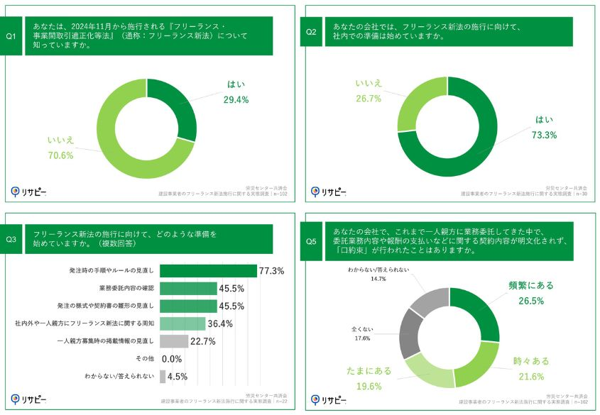 7割強が知らない「フリーランス新法」