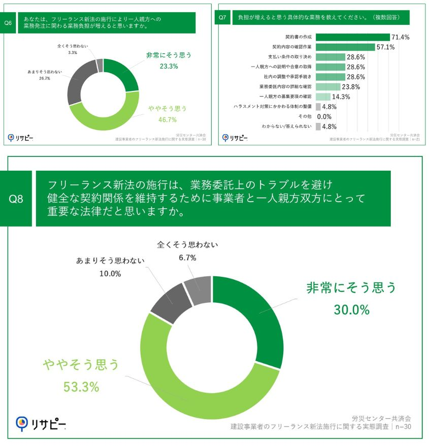 新法の施行による業務の負担は？