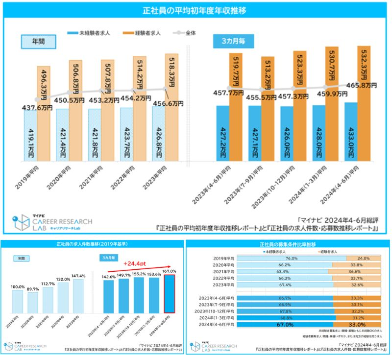 2024年4-6月 全体の傾向　年収は9.2万円増で求人数は24.4pt増加