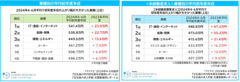 平均初年度年収の上げ幅が最大となった業種は「IT・通信・インターネット」