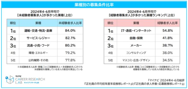 業種別の「未経験者募集求人比率」と「経験者募集求人比率」