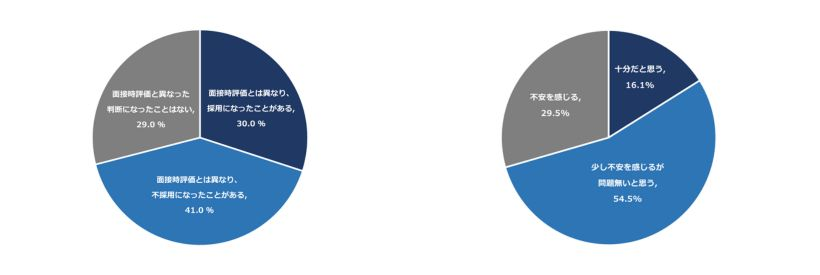 リファレンスチェックの結果、面接時評価と異なるは7割に