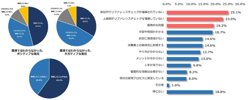 リファレンスチェックで発覚した虚偽は約6割