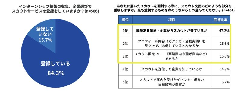 スカウトサービスで好感を持たれるポイントは「理解・限定」