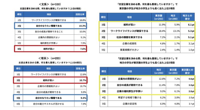 文系・理系、在住地で異なる志望企業の選び方