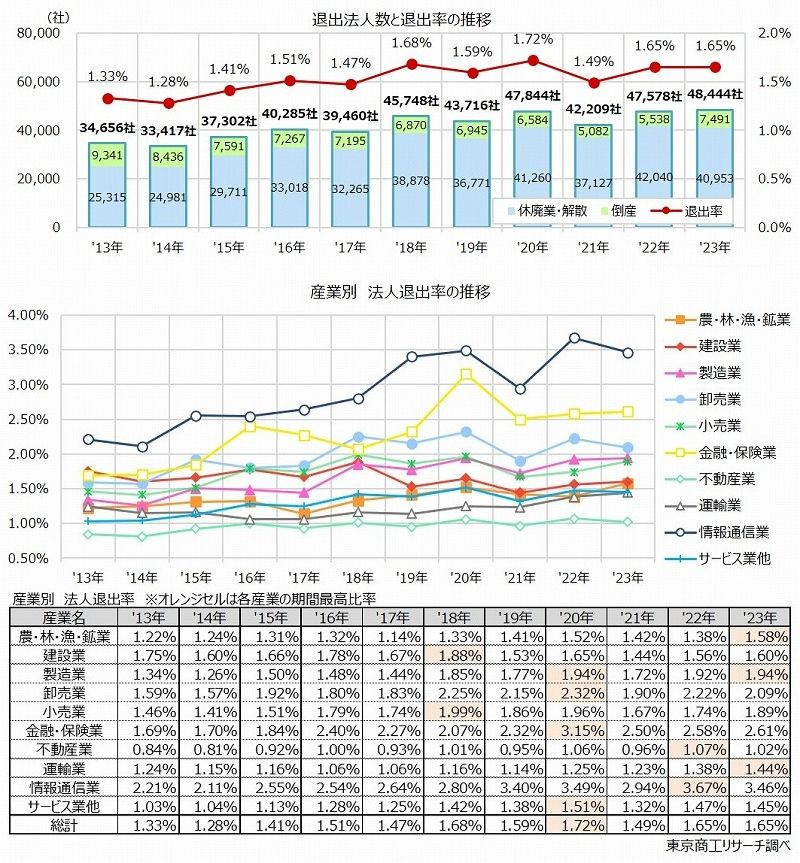 2023年の「退出法人」の動向