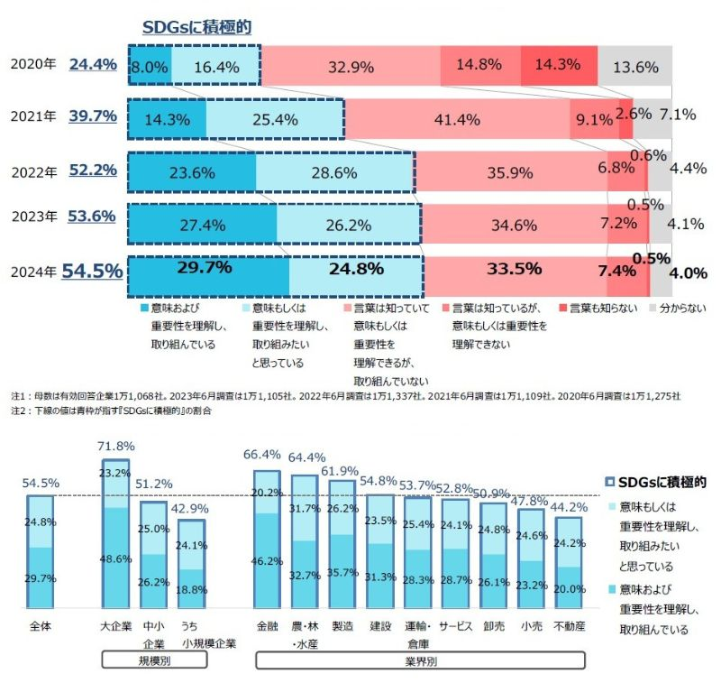 積極的に取り組む企業が過去最高の54.4％