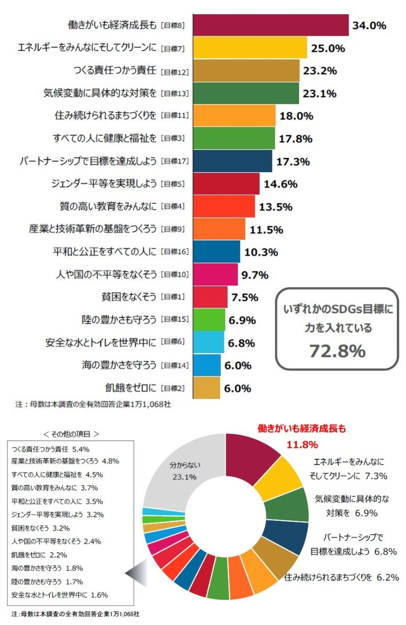 現在力を入れている項目と今後力を入れたい項目「働きがいも経済成長も」がトップ