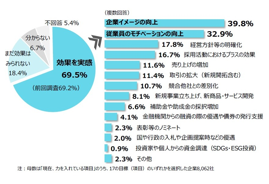 企業の7割が効果を実感「企業イメージの向上」「従業員のモチベーションの向上」