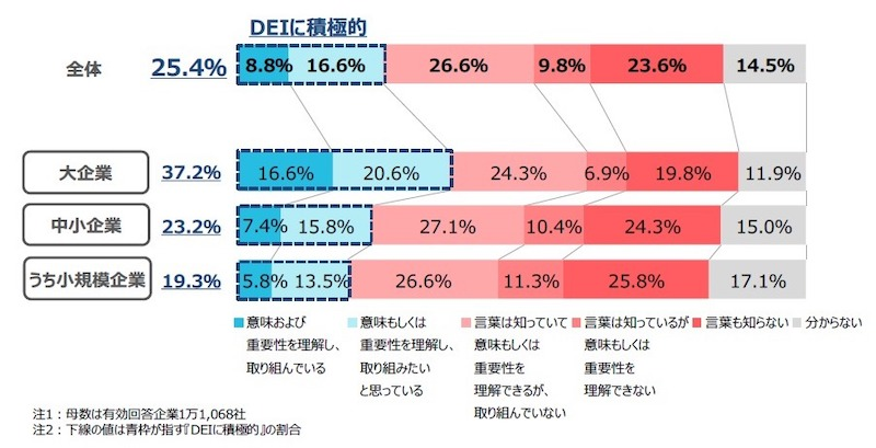 4社に1社が積極的に取り組む「DEI（多様性、公平性、包摂性）」