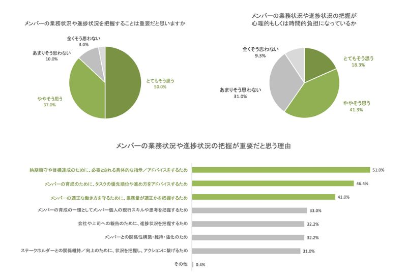 メンバーの業務把握を重要だと考える管理職は約9割も約6割が負担感