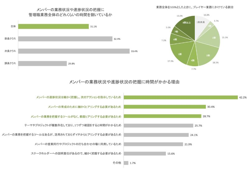 管理業務全体の約3割にあたる時間を業務把握に割いている