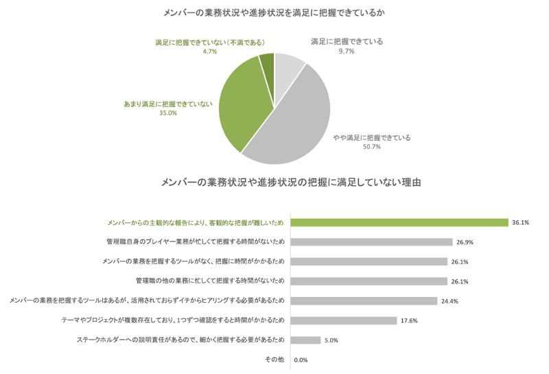 約4割が業務把握を十分にできていないと感じている