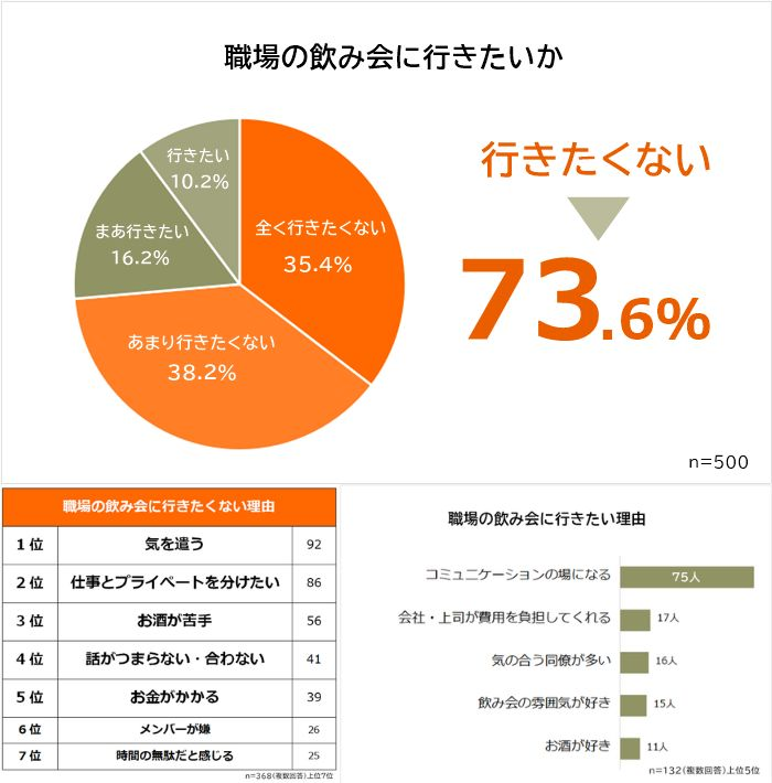 職場の飲み会73.6％が「行きたくない」