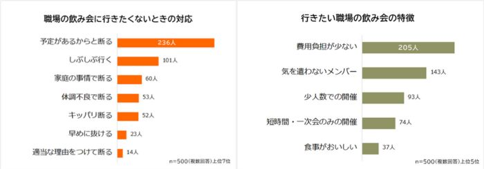 職場の飲み会に行きたくないときは？どんな飲み会になら参加する？