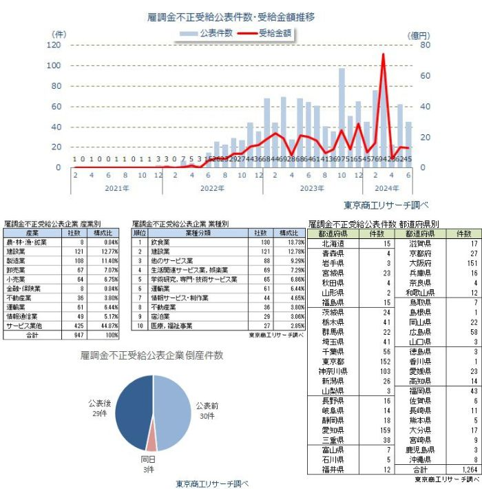 不正受給の公表件数は高水準で推移　最多業種は飲食業