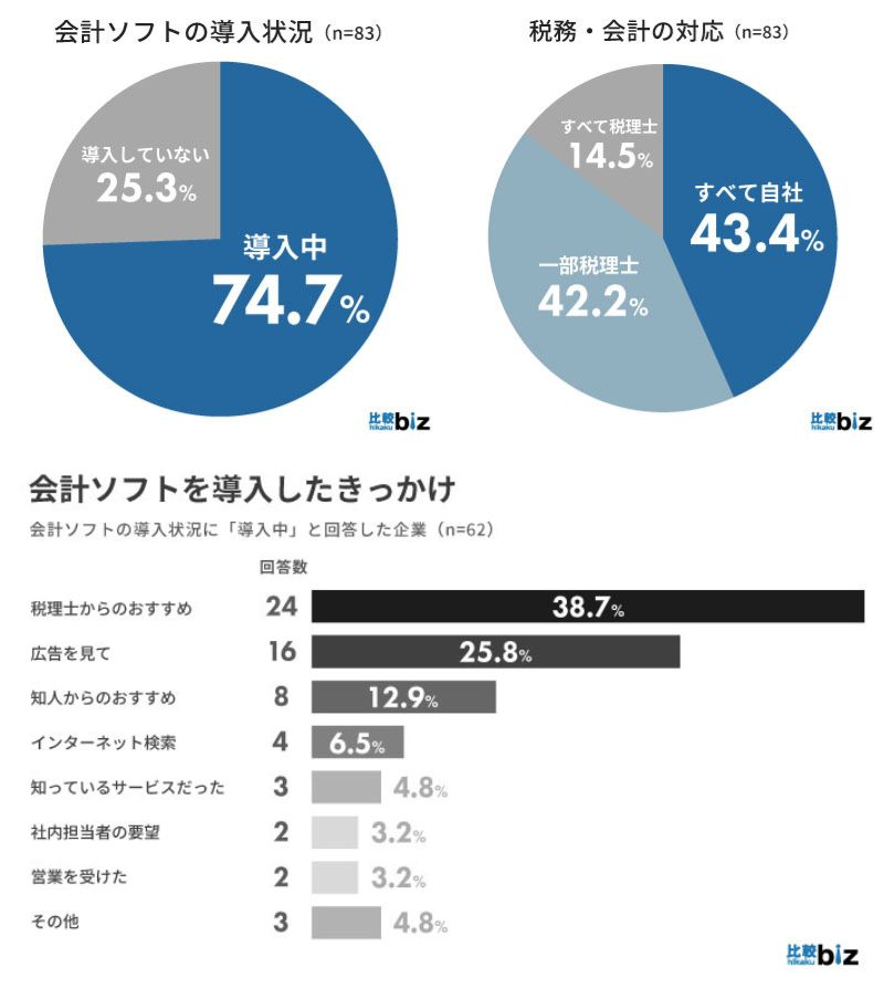 導入率7割超　きっかけは「税理士からのおすすめ」