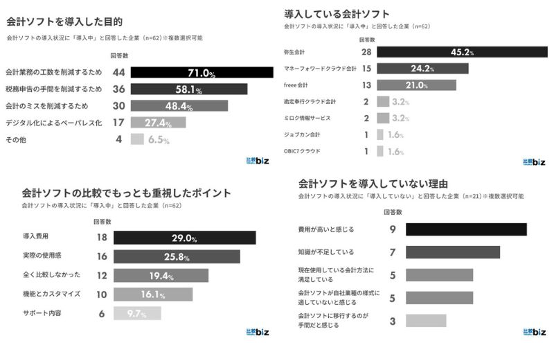 導入の目的と重視したポイントは？「全く比較しなかった」も約2割