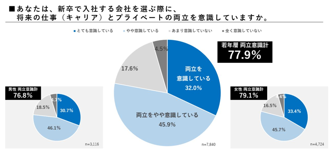 若年層の育休取得への意識は？