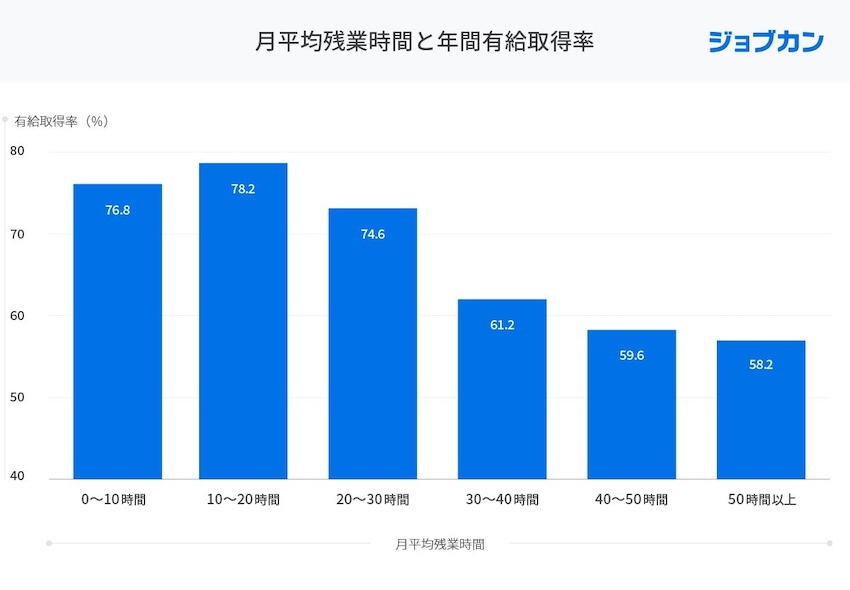 有給休暇取得率と残業時間　残業が長いほど企業ほど取得率低下