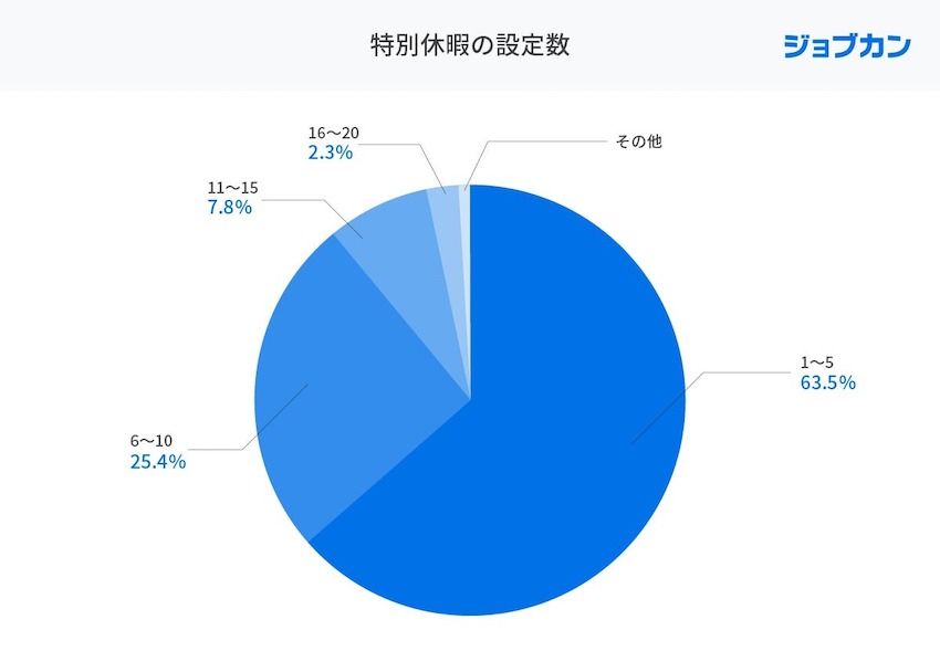 特別休暇を設定している企業は約7割　設定数や種類は？