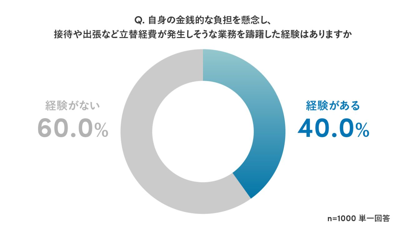 「立替経費の金銭負担で会社に不満」は約4割