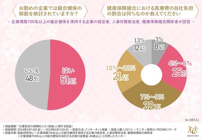 約半数が組合健保の解散を検討