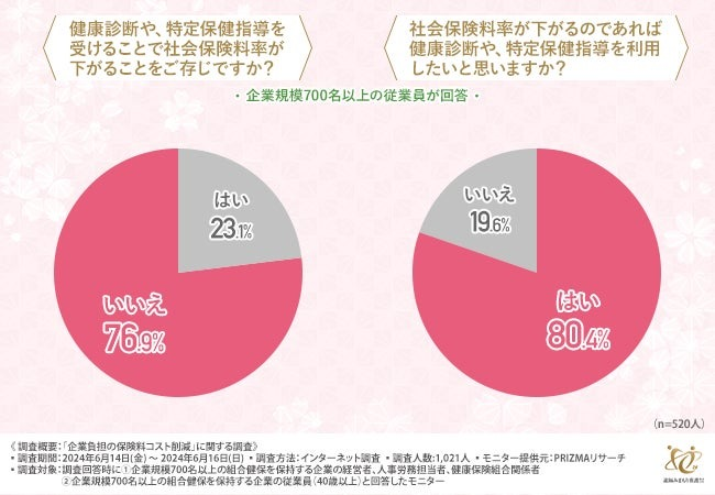 従業員の8割は「社会保険料率が下がるのであれば健康診断や特定保健指導を利用したい」