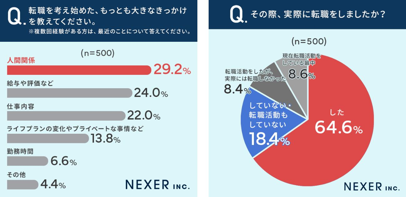 転職を考え始めたきっかけ「人間関係」が最多の29.2％