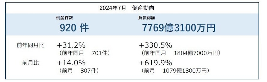 2024年7月倒産集計の概況と主要ポイント