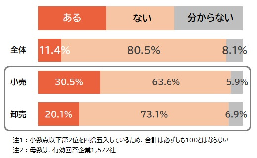 猛暑で売り上げが伸びた商品・サービスは？