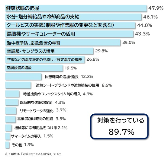 約9割が自社で猛暑対策を実施　グッズ支給やクールビズも