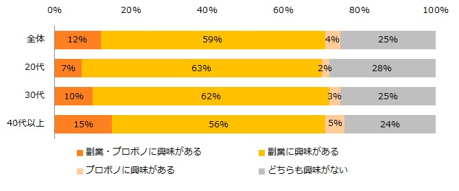 「興味がある」のは「副業」59％、「プロボノ」4％、「両方」が12％