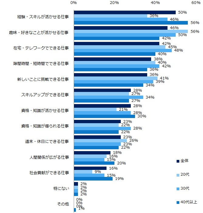 副業・プロボノへの具体的な希望と実態