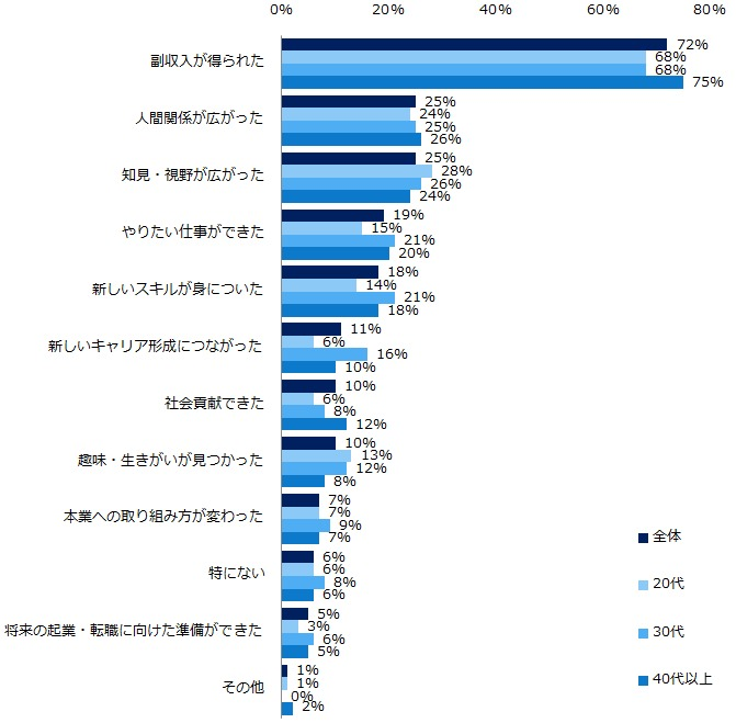 経験者は約2割　実施してよかったことは？