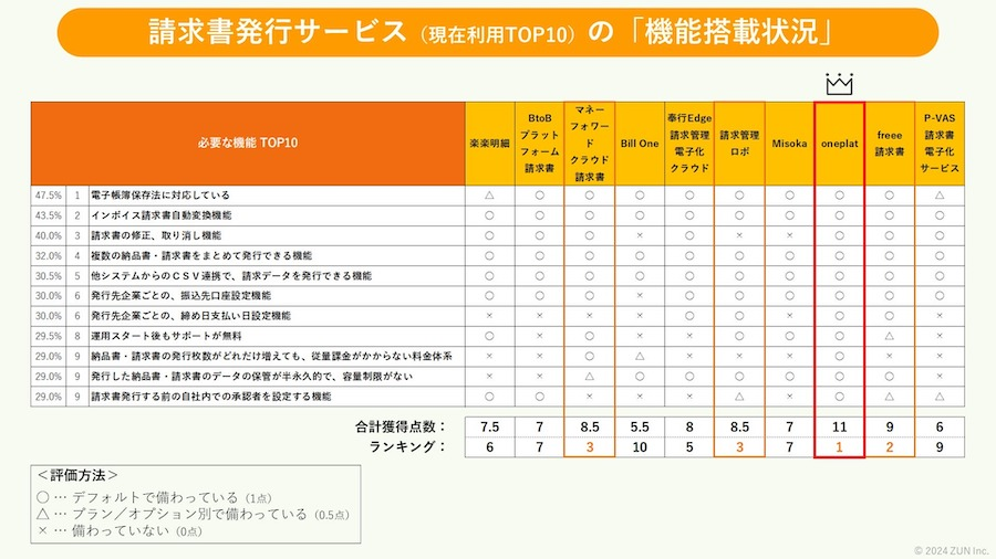 経理・財務部門に聞いた「請求書発行・管理サービス／ツール」に必要な機能