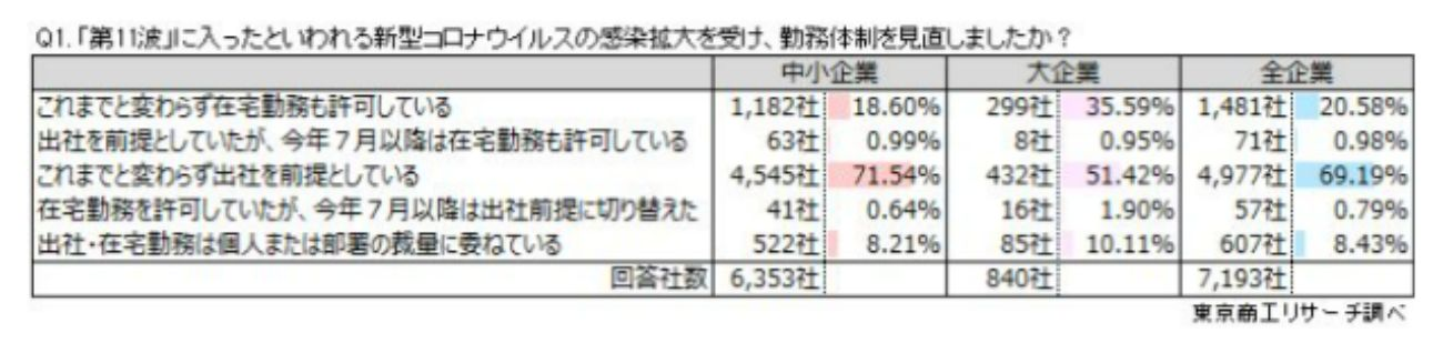 感染者が増加するなか、勤務体制の見直しは？