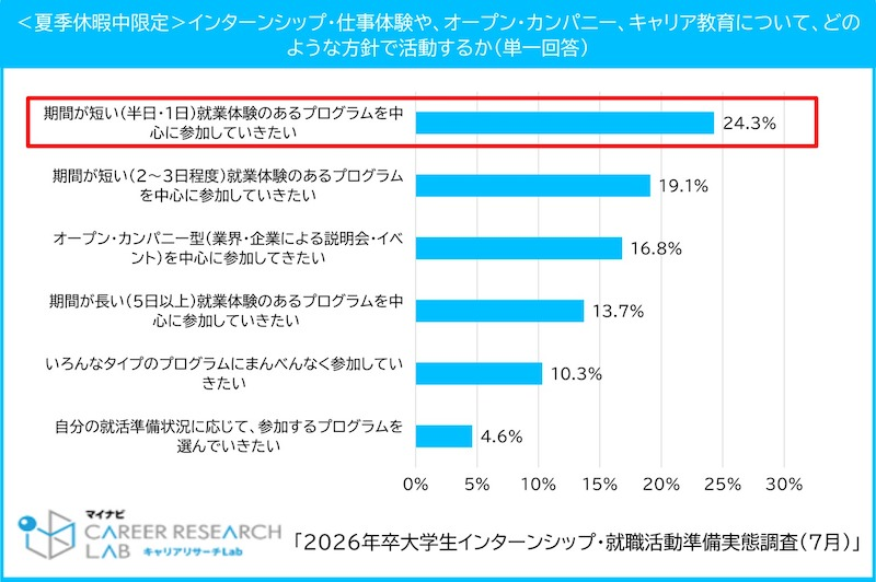 7月の各種参加率と夏季休暇中の意向