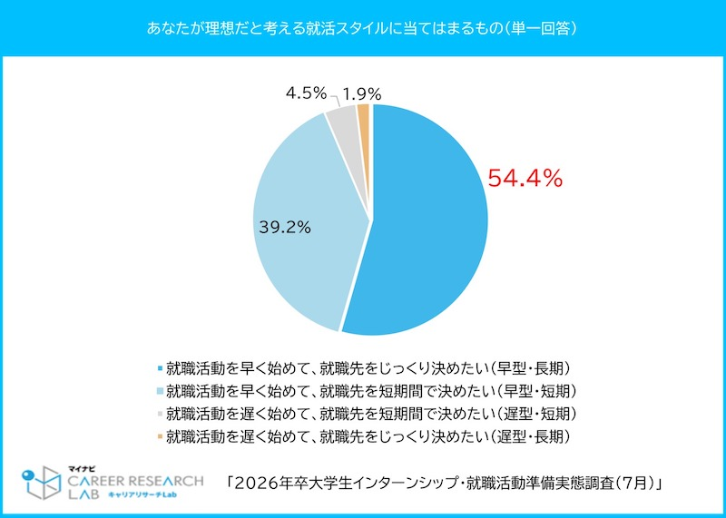 理想の就職活動スタイルとその理由