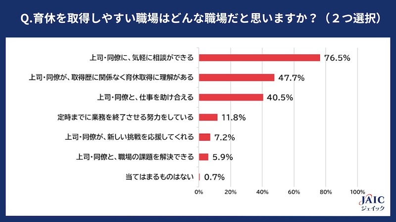 若手社員が考える「育休を取得しやすい職場」とは