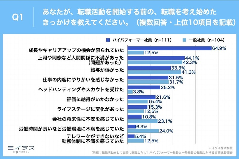 転職を考え始めたきっかけは？