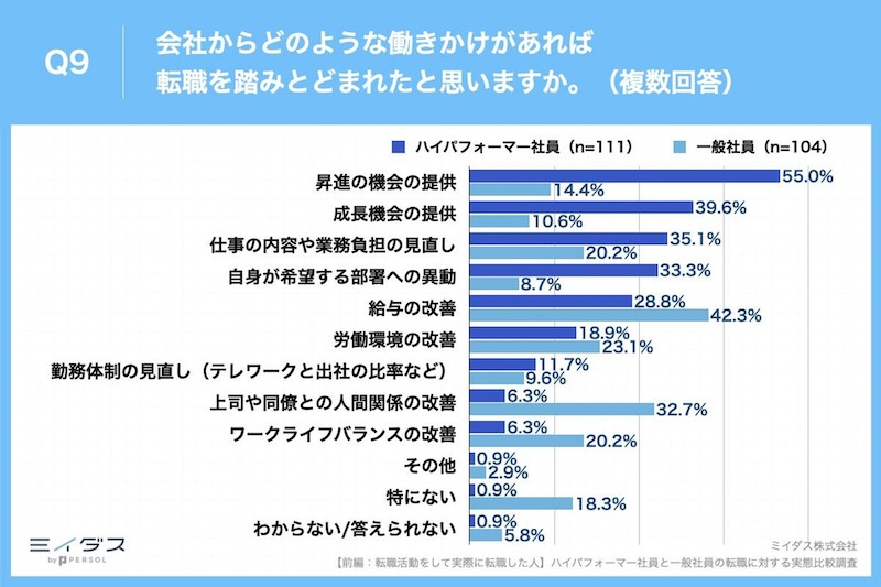 退職理由や転職を考え直したと思う働きかけに違い