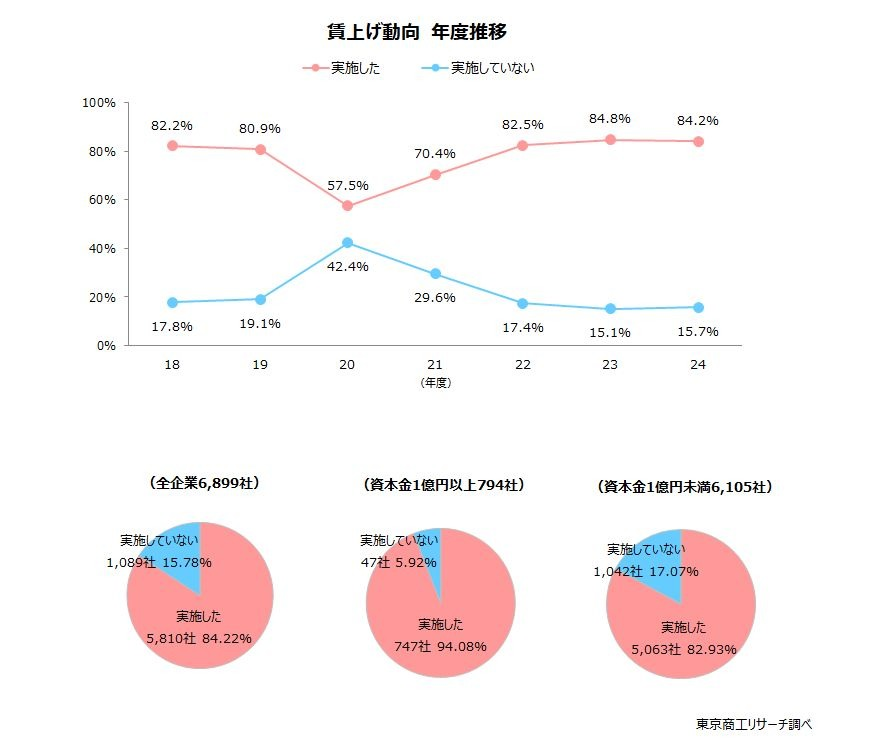 賃上げ実施率は2年連続でコロナ禍の水準超え　大企業と中小で実施率に差