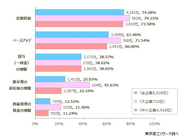 「ベースアップ」実施が初の6割台に　賃上げ率は？