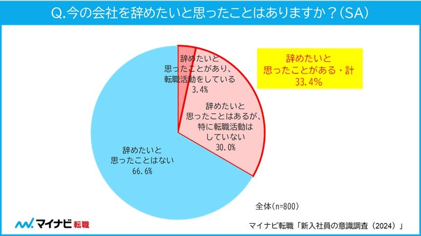 月収平均22.2万円　退職に関する意向は？