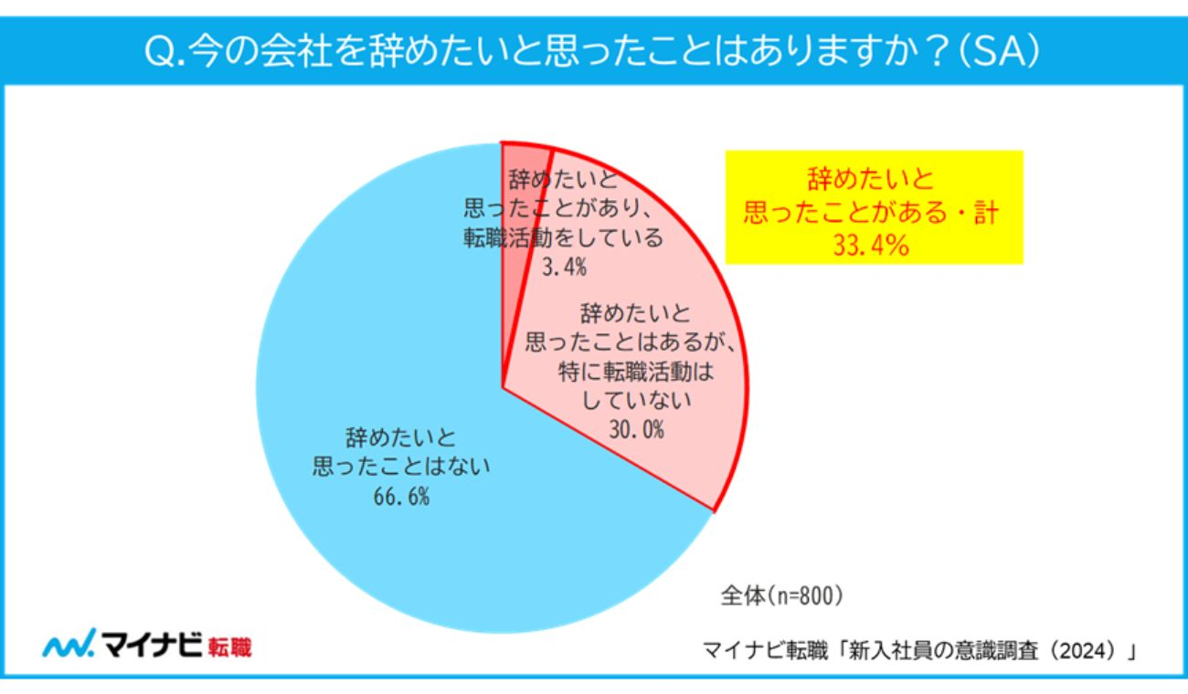 入社2カ月で「今の会社を辞めたい」と思った経験は約3人に1人